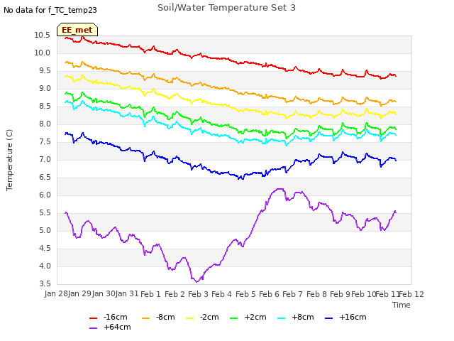 plot of Soil/Water Temperature Set 3