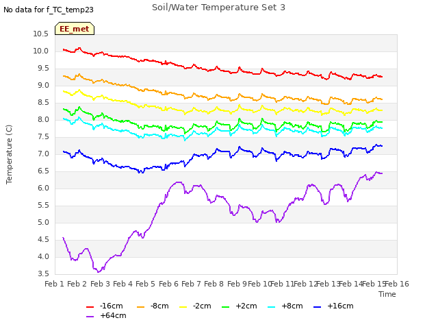 plot of Soil/Water Temperature Set 3