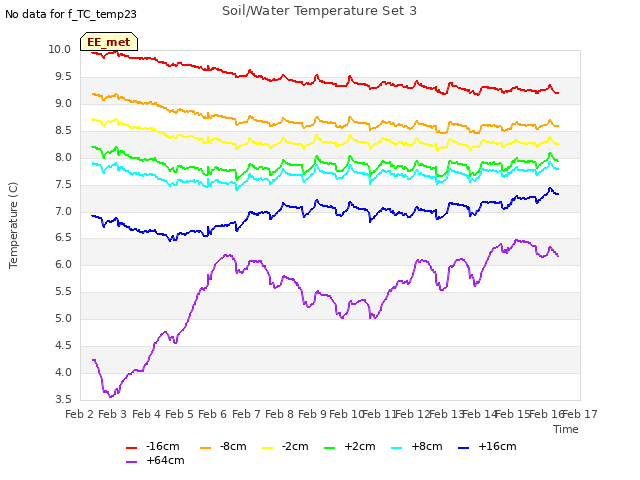 plot of Soil/Water Temperature Set 3