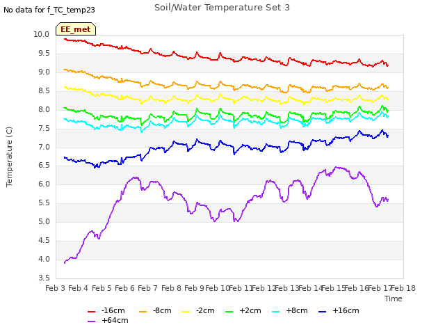 plot of Soil/Water Temperature Set 3