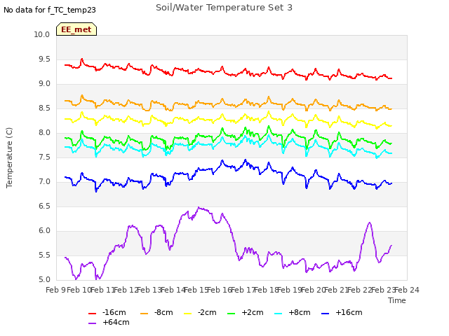 plot of Soil/Water Temperature Set 3