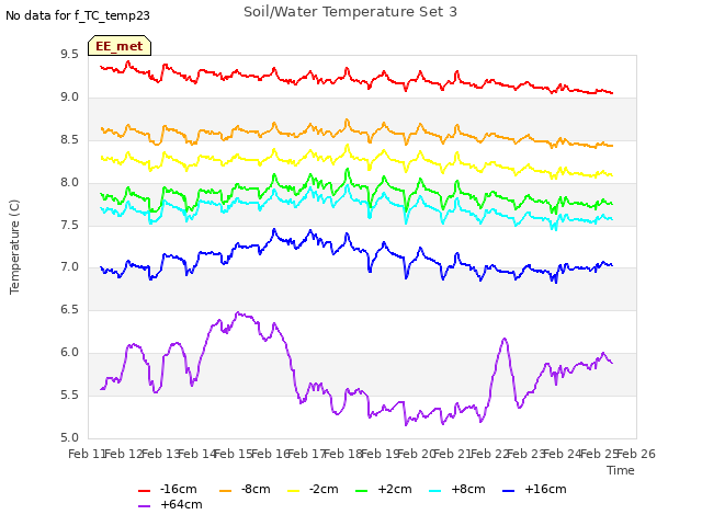 plot of Soil/Water Temperature Set 3