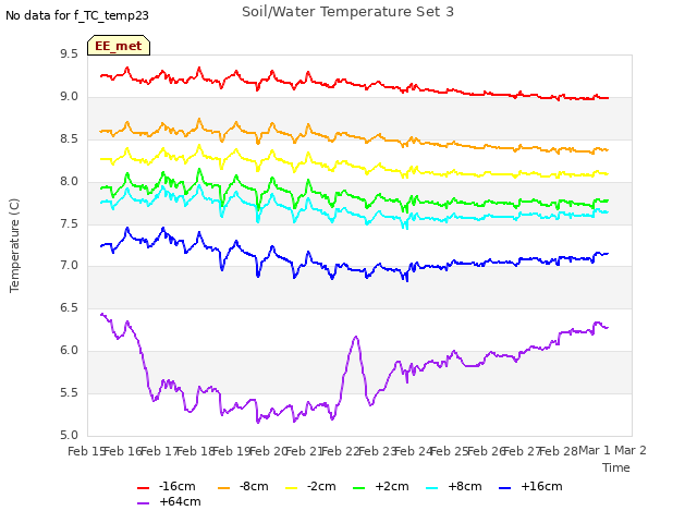 plot of Soil/Water Temperature Set 3