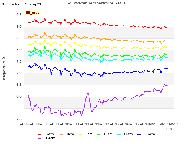 plot of Soil/Water Temperature Set 3