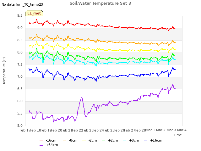 plot of Soil/Water Temperature Set 3