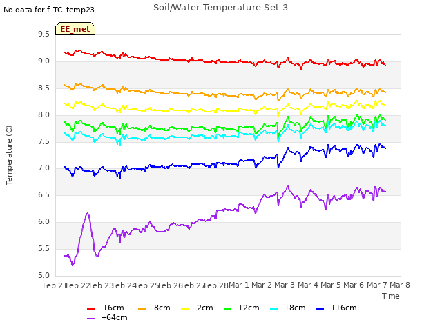 plot of Soil/Water Temperature Set 3