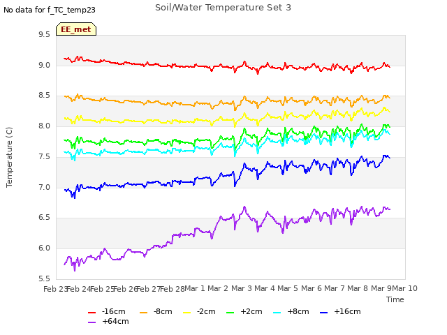 plot of Soil/Water Temperature Set 3