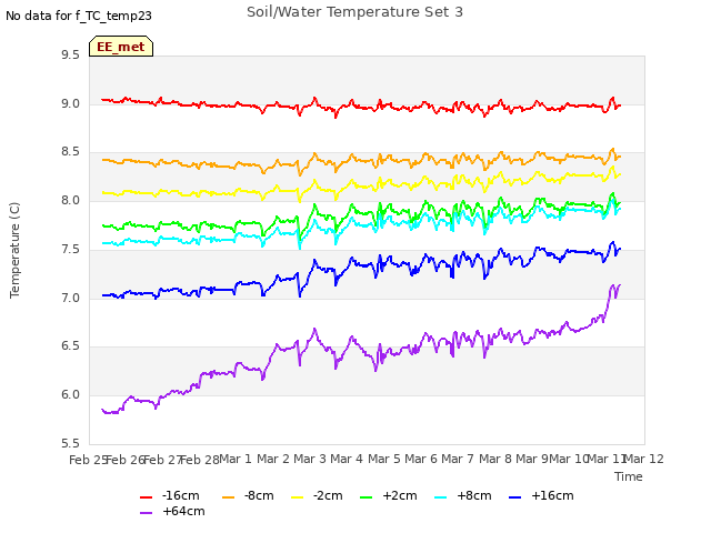 plot of Soil/Water Temperature Set 3