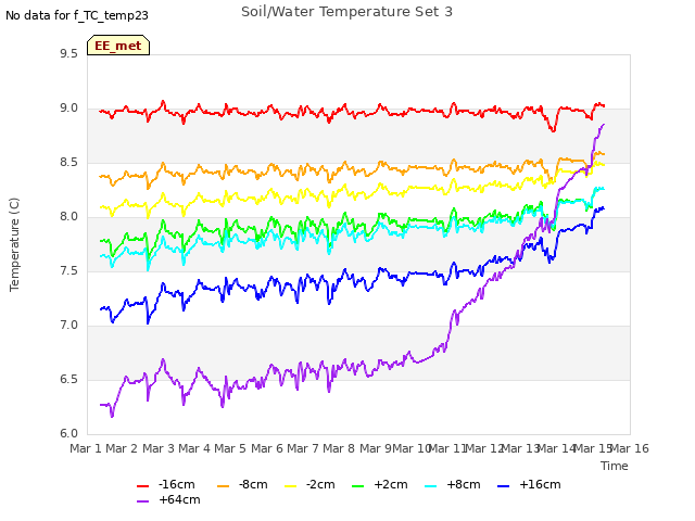 plot of Soil/Water Temperature Set 3