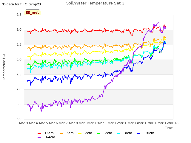 plot of Soil/Water Temperature Set 3