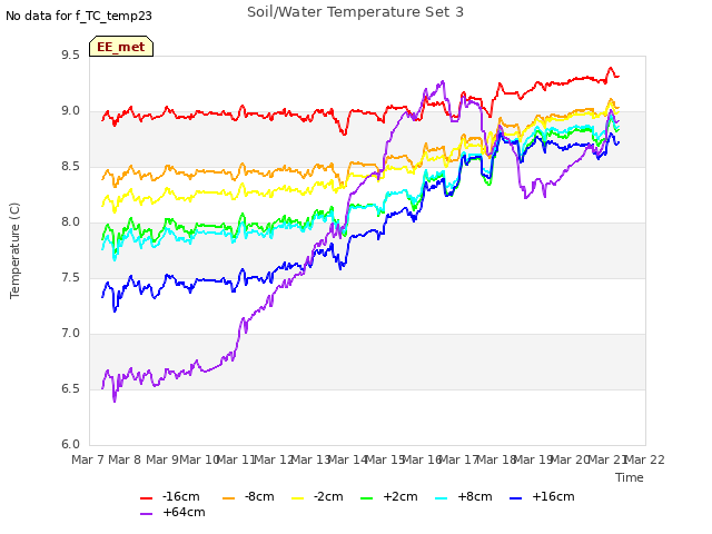 plot of Soil/Water Temperature Set 3