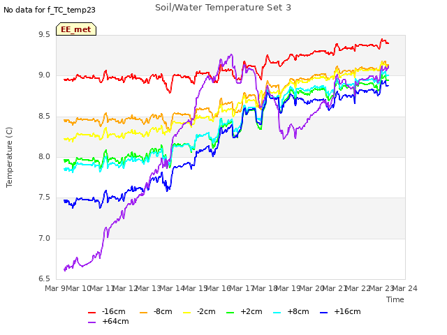 plot of Soil/Water Temperature Set 3