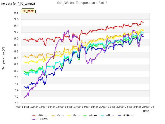 plot of Soil/Water Temperature Set 3