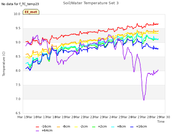 plot of Soil/Water Temperature Set 3