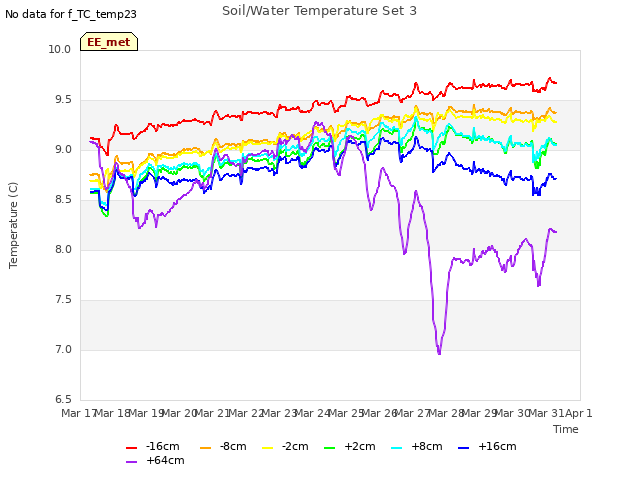 plot of Soil/Water Temperature Set 3