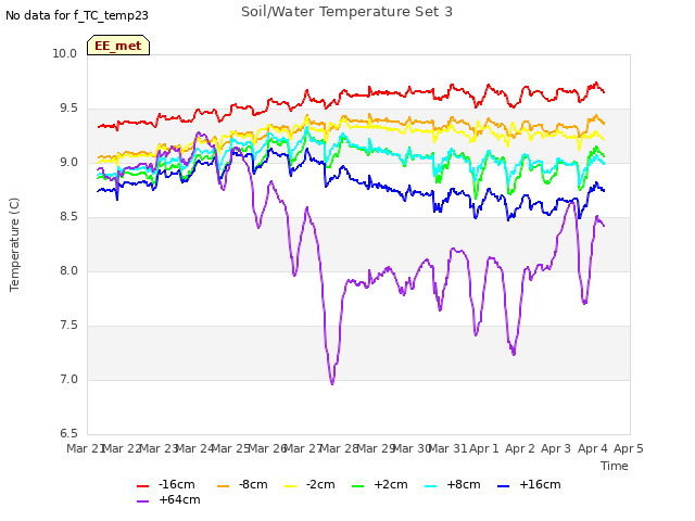 plot of Soil/Water Temperature Set 3