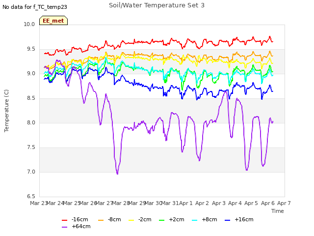 plot of Soil/Water Temperature Set 3