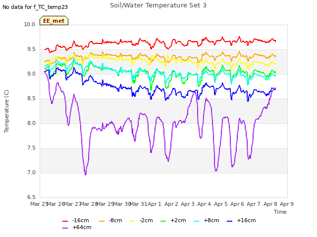 plot of Soil/Water Temperature Set 3