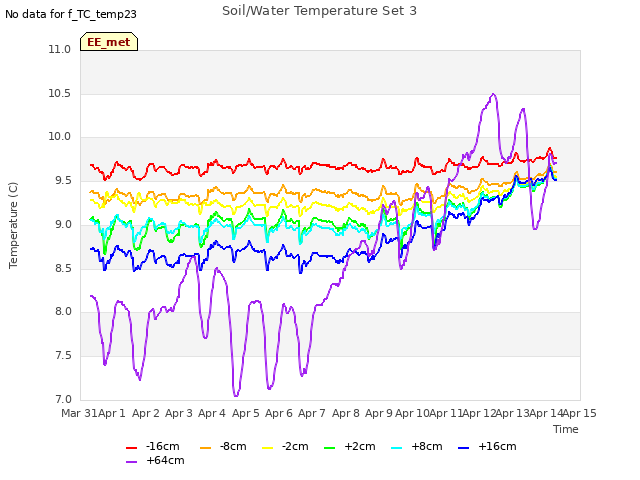 plot of Soil/Water Temperature Set 3