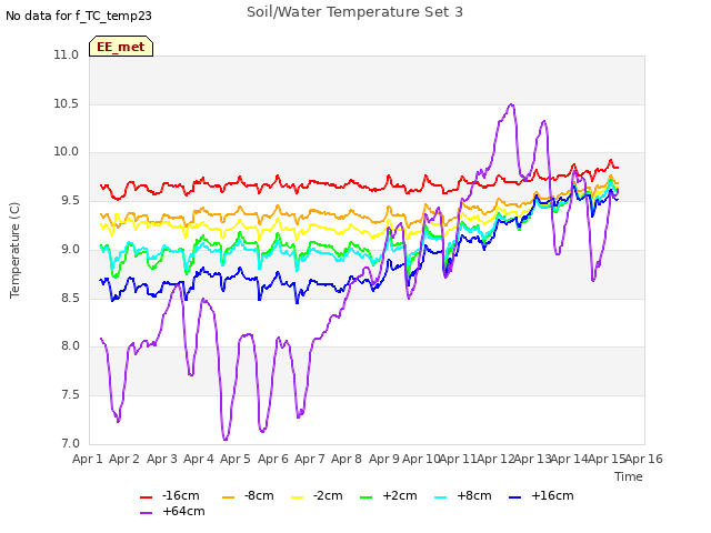 plot of Soil/Water Temperature Set 3