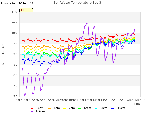 plot of Soil/Water Temperature Set 3