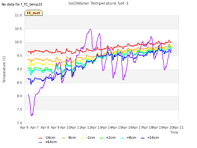 plot of Soil/Water Temperature Set 3