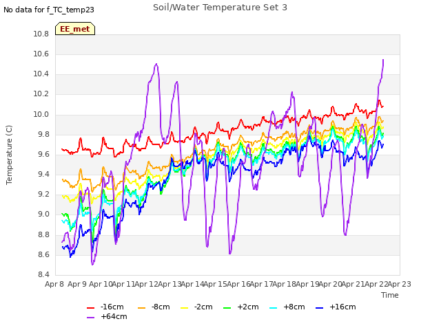 plot of Soil/Water Temperature Set 3