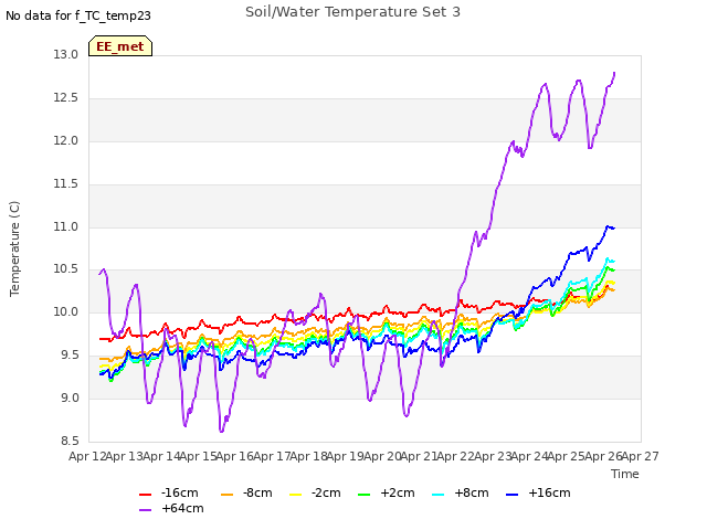 plot of Soil/Water Temperature Set 3