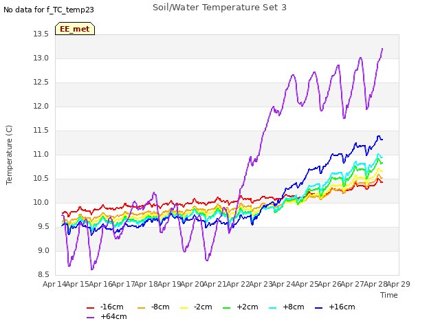 plot of Soil/Water Temperature Set 3