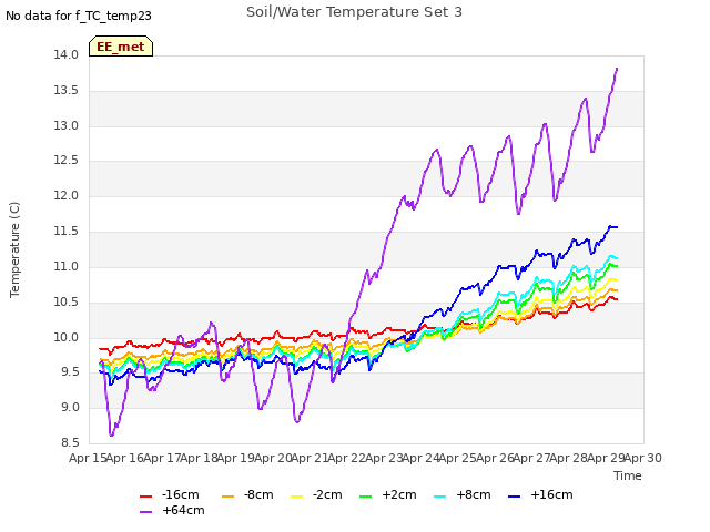 plot of Soil/Water Temperature Set 3