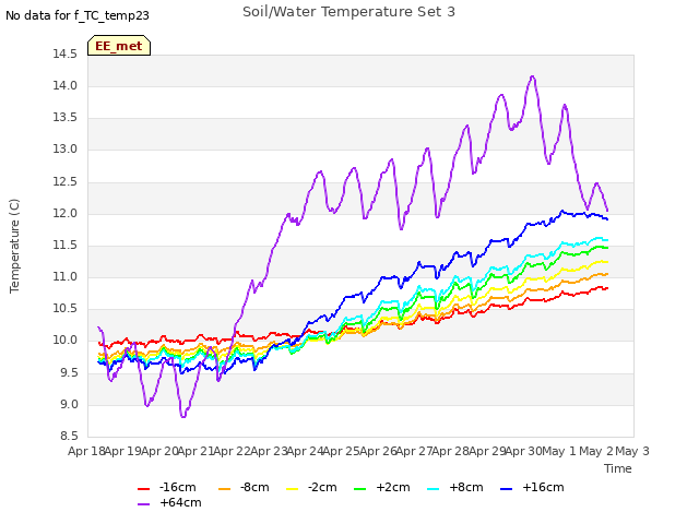 plot of Soil/Water Temperature Set 3