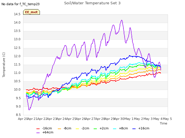 plot of Soil/Water Temperature Set 3