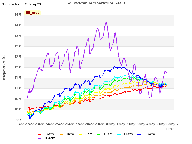 plot of Soil/Water Temperature Set 3