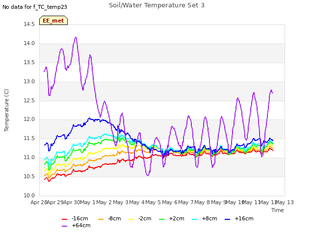 plot of Soil/Water Temperature Set 3