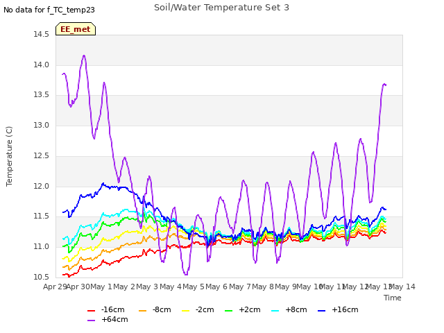 plot of Soil/Water Temperature Set 3