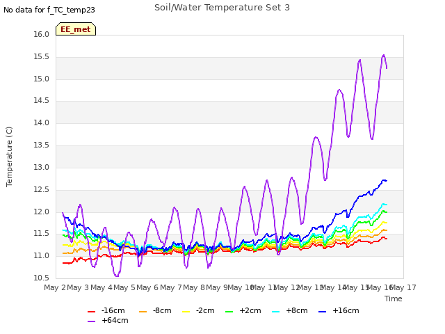 plot of Soil/Water Temperature Set 3