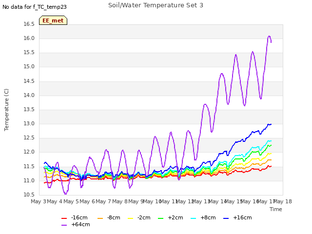 plot of Soil/Water Temperature Set 3