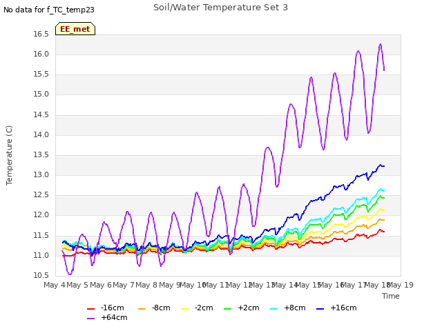 plot of Soil/Water Temperature Set 3