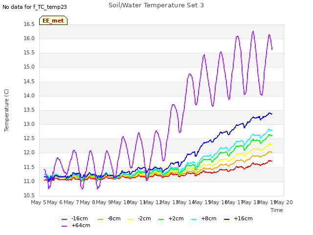 plot of Soil/Water Temperature Set 3