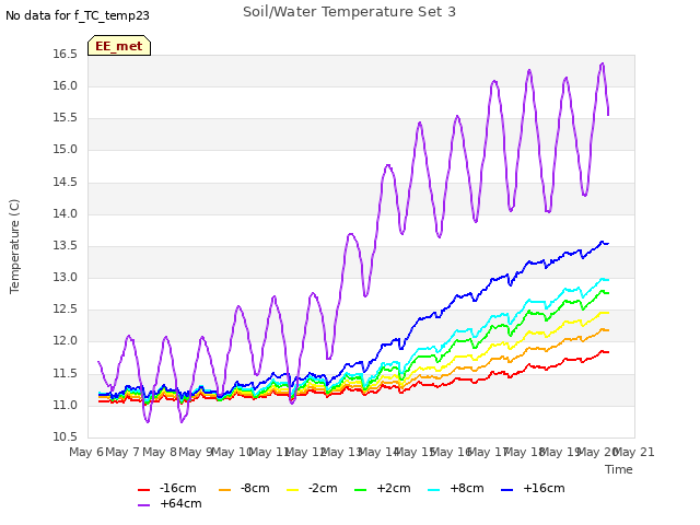 plot of Soil/Water Temperature Set 3