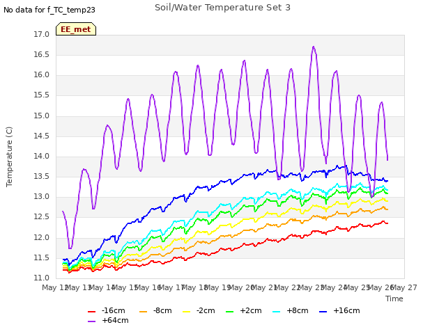 plot of Soil/Water Temperature Set 3