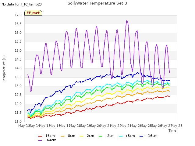 plot of Soil/Water Temperature Set 3