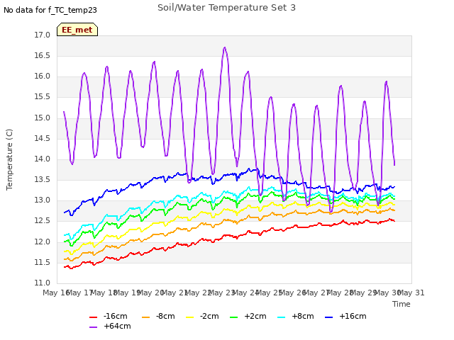 plot of Soil/Water Temperature Set 3