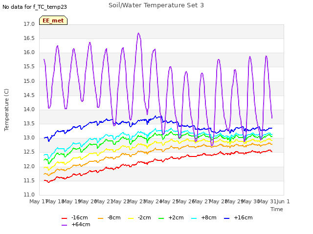 plot of Soil/Water Temperature Set 3