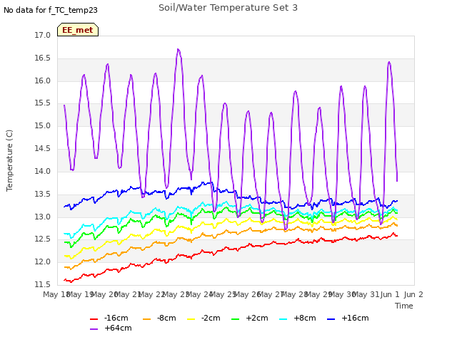 plot of Soil/Water Temperature Set 3