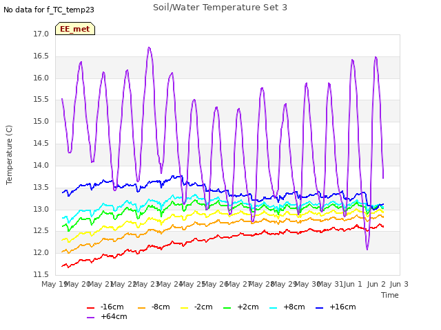 plot of Soil/Water Temperature Set 3