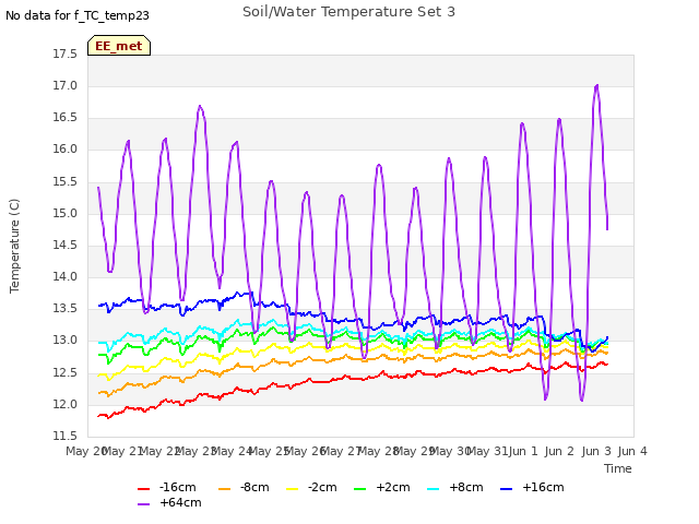 plot of Soil/Water Temperature Set 3