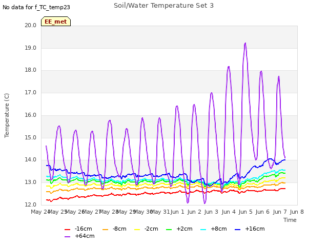 plot of Soil/Water Temperature Set 3