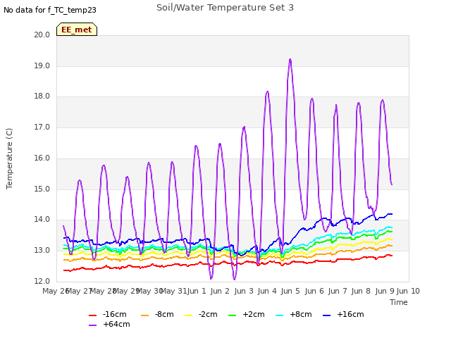 plot of Soil/Water Temperature Set 3