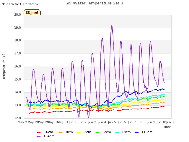 plot of Soil/Water Temperature Set 3